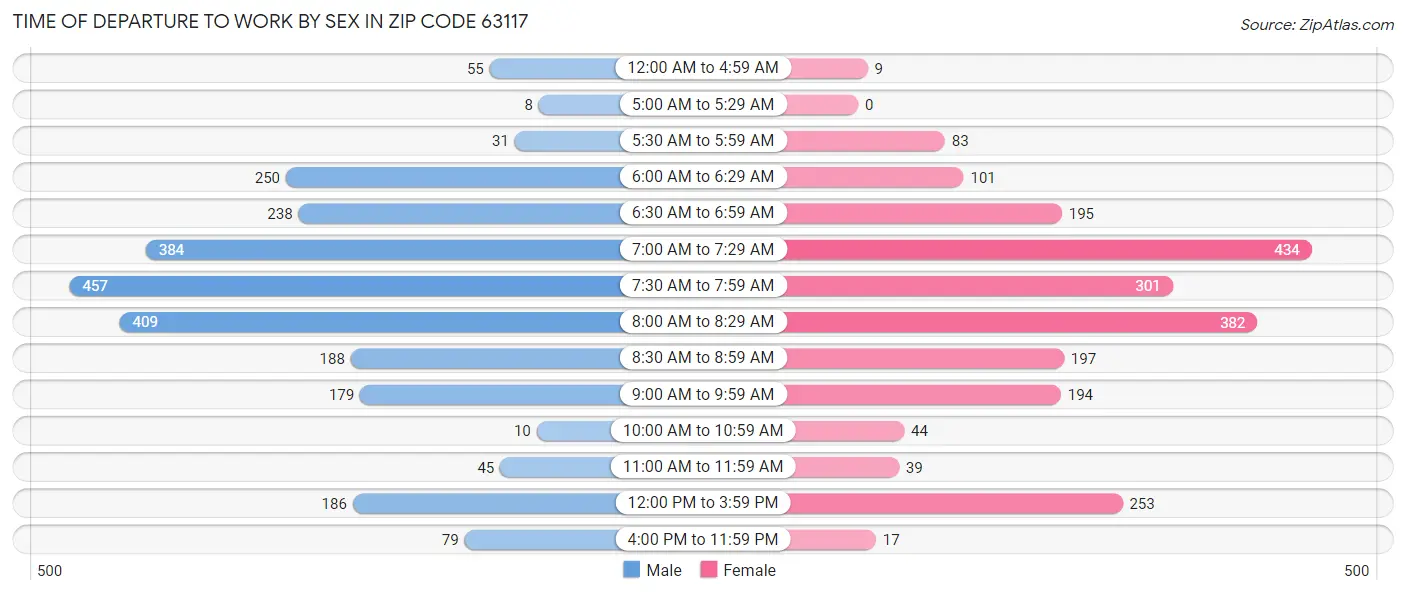 Time of Departure to Work by Sex in Zip Code 63117