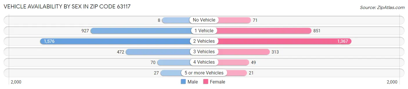 Vehicle Availability by Sex in Zip Code 63117