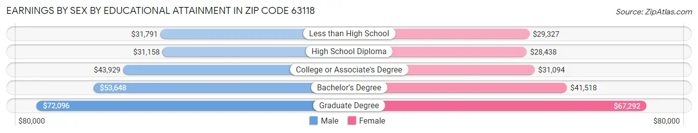 Earnings by Sex by Educational Attainment in Zip Code 63118