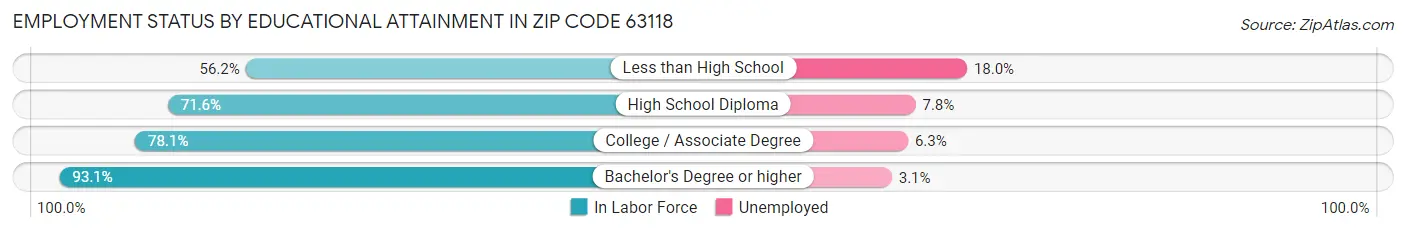 Employment Status by Educational Attainment in Zip Code 63118