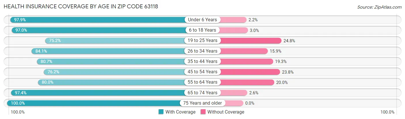 Health Insurance Coverage by Age in Zip Code 63118