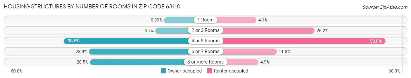 Housing Structures by Number of Rooms in Zip Code 63118