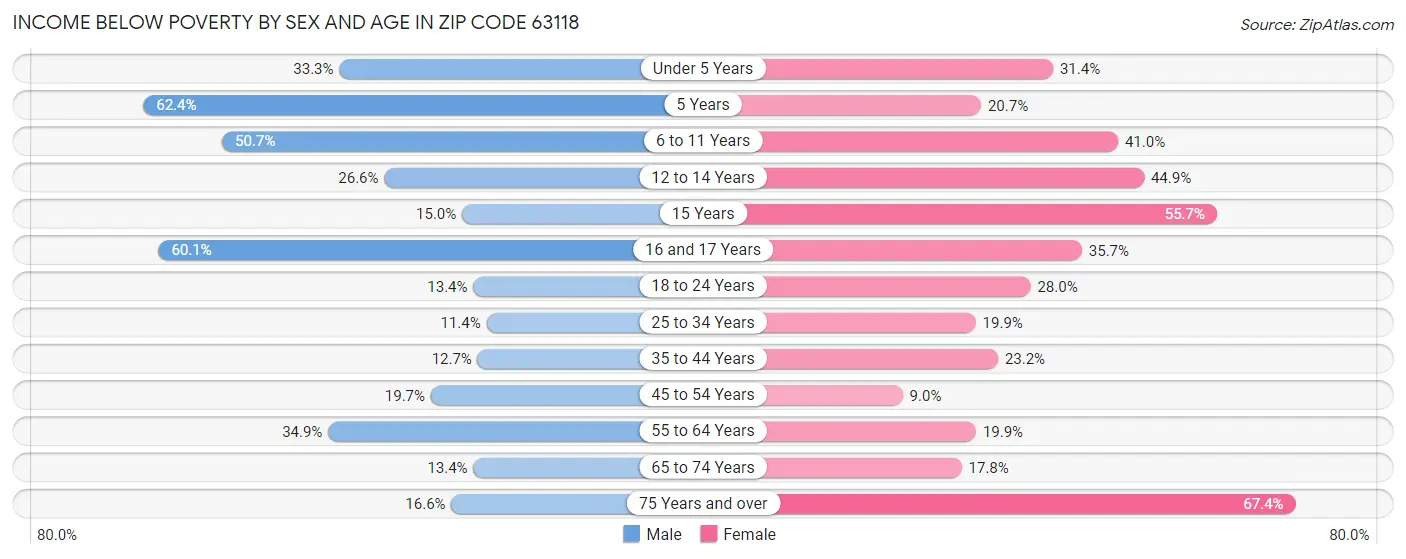 Income Below Poverty by Sex and Age in Zip Code 63118