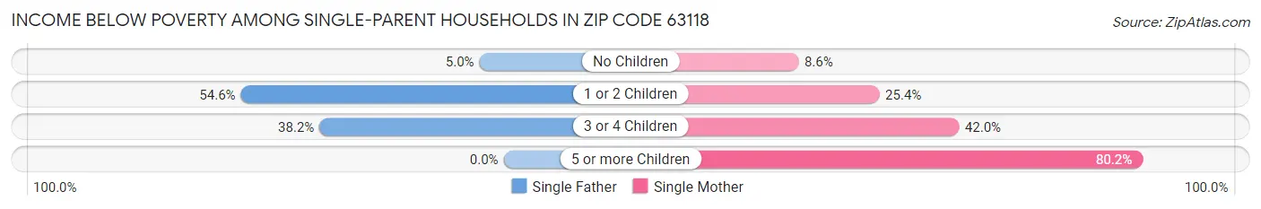 Income Below Poverty Among Single-Parent Households in Zip Code 63118