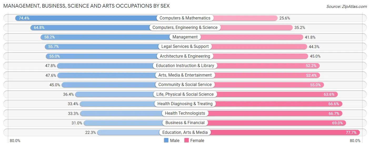 Management, Business, Science and Arts Occupations by Sex in Zip Code 63118