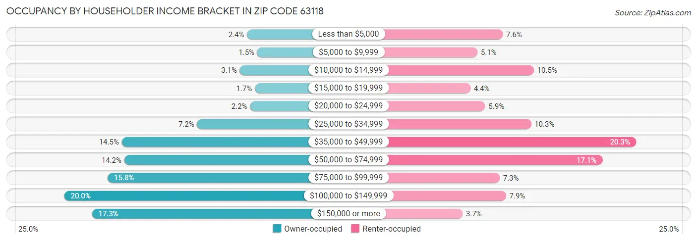 Occupancy by Householder Income Bracket in Zip Code 63118