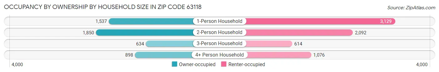 Occupancy by Ownership by Household Size in Zip Code 63118