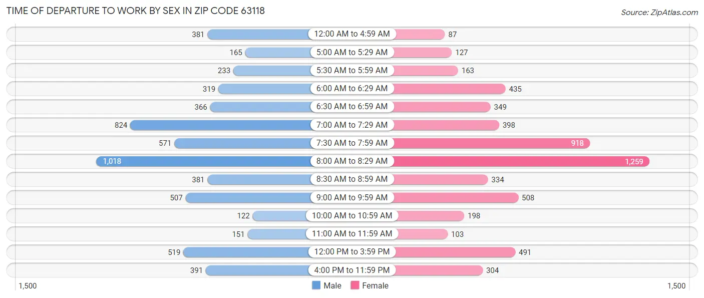 Time of Departure to Work by Sex in Zip Code 63118