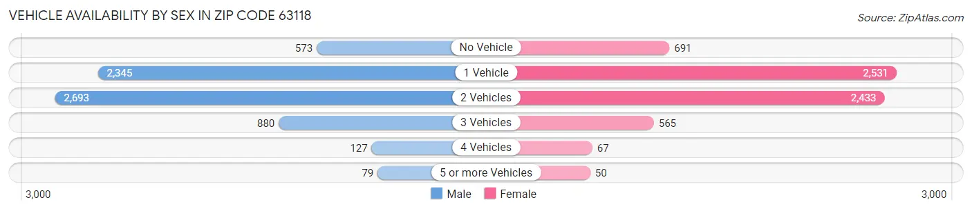 Vehicle Availability by Sex in Zip Code 63118