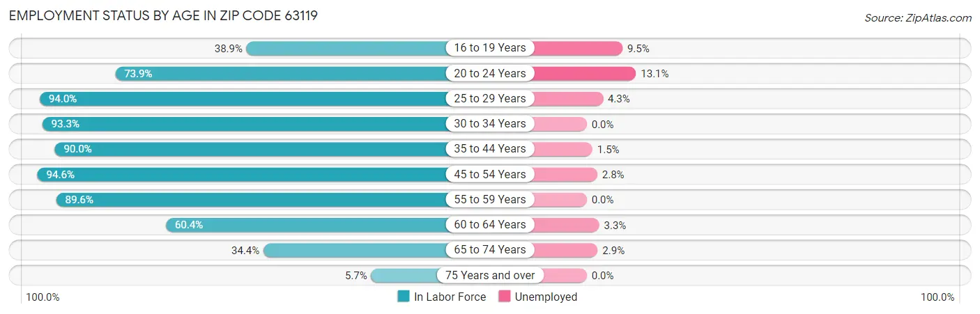 Employment Status by Age in Zip Code 63119