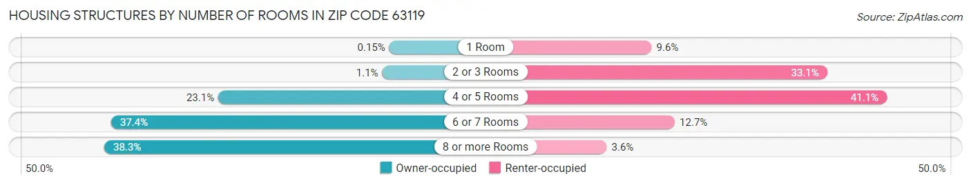 Housing Structures by Number of Rooms in Zip Code 63119