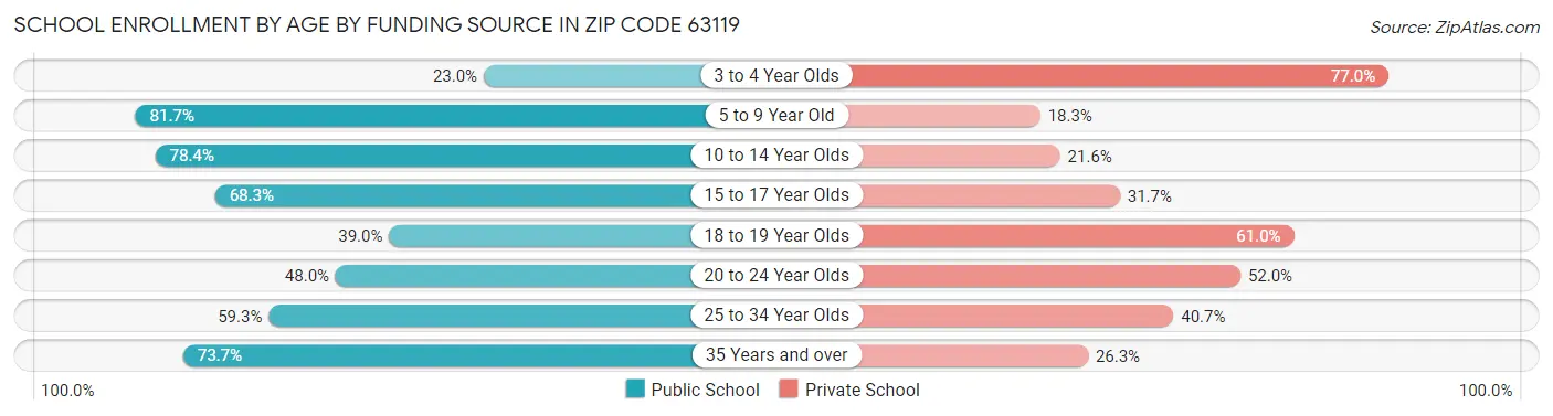 School Enrollment by Age by Funding Source in Zip Code 63119