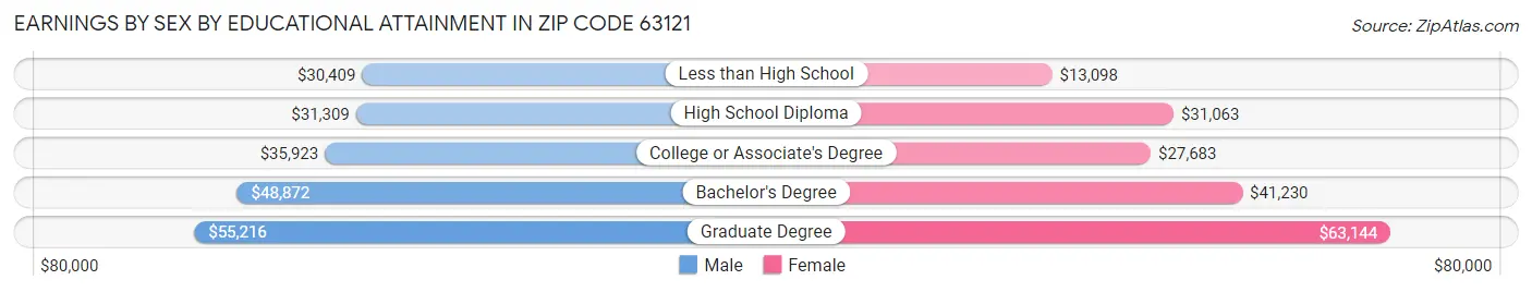 Earnings by Sex by Educational Attainment in Zip Code 63121
