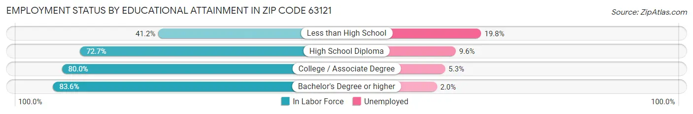 Employment Status by Educational Attainment in Zip Code 63121