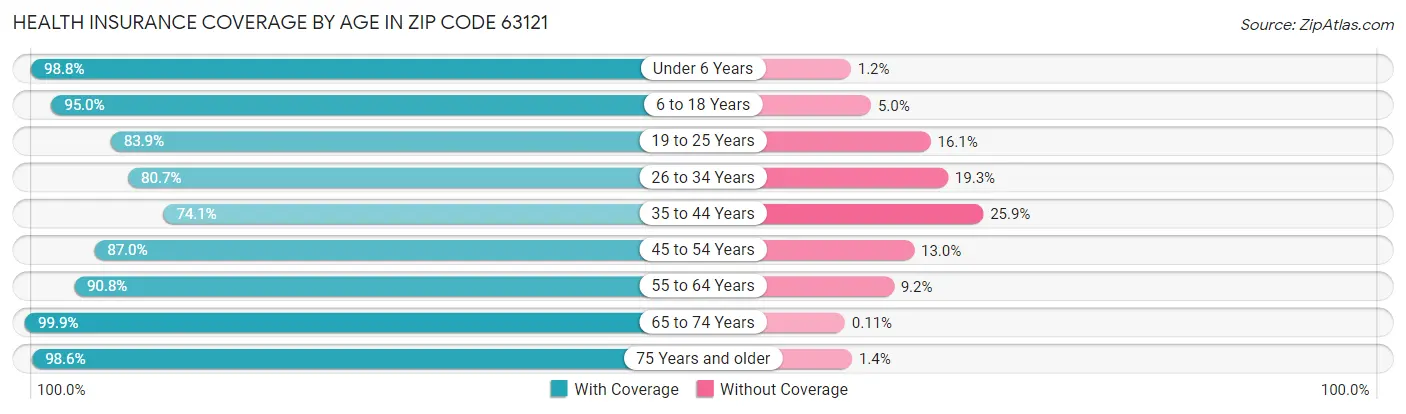 Health Insurance Coverage by Age in Zip Code 63121
