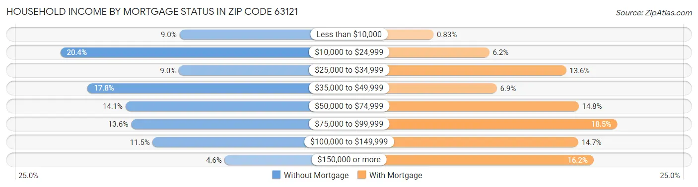 Household Income by Mortgage Status in Zip Code 63121