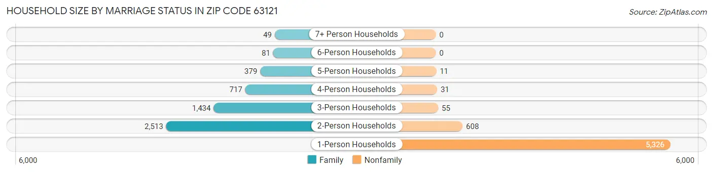 Household Size by Marriage Status in Zip Code 63121
