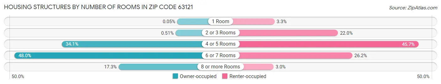 Housing Structures by Number of Rooms in Zip Code 63121