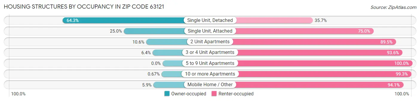 Housing Structures by Occupancy in Zip Code 63121