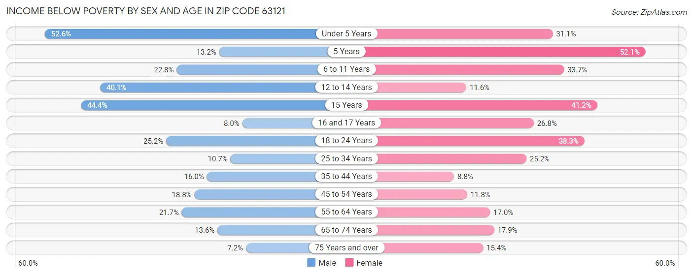 Income Below Poverty by Sex and Age in Zip Code 63121