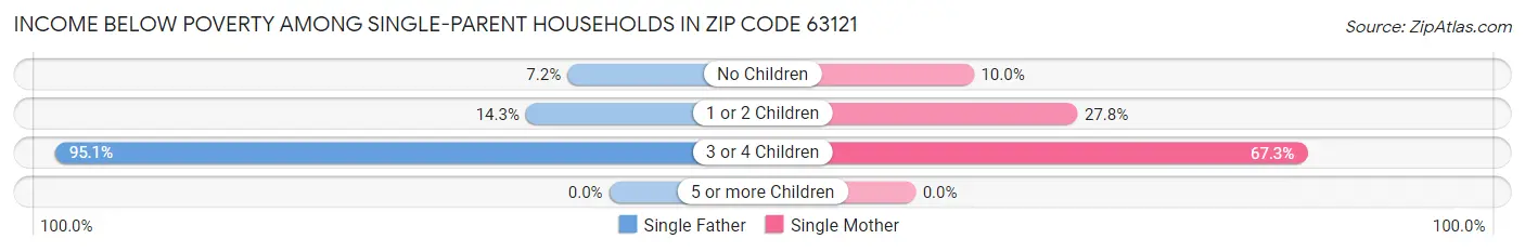 Income Below Poverty Among Single-Parent Households in Zip Code 63121