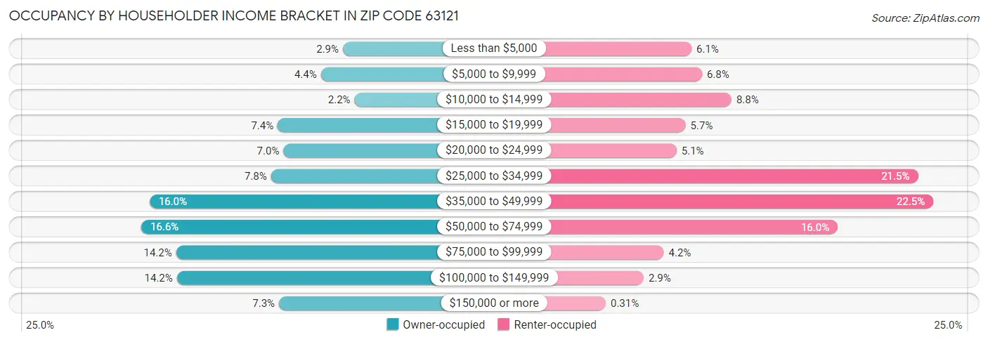 Occupancy by Householder Income Bracket in Zip Code 63121
