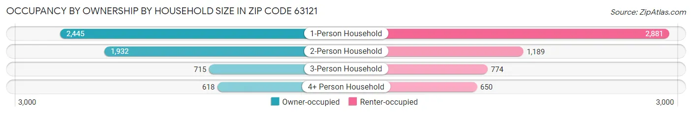 Occupancy by Ownership by Household Size in Zip Code 63121