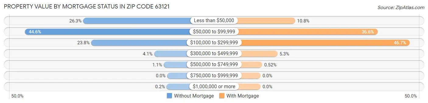 Property Value by Mortgage Status in Zip Code 63121