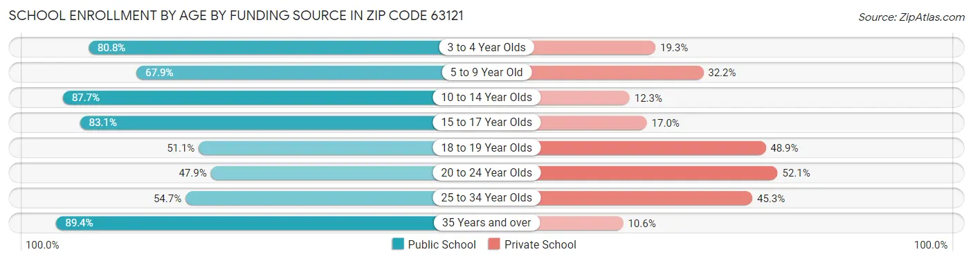 School Enrollment by Age by Funding Source in Zip Code 63121