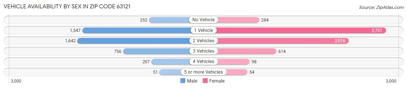 Vehicle Availability by Sex in Zip Code 63121