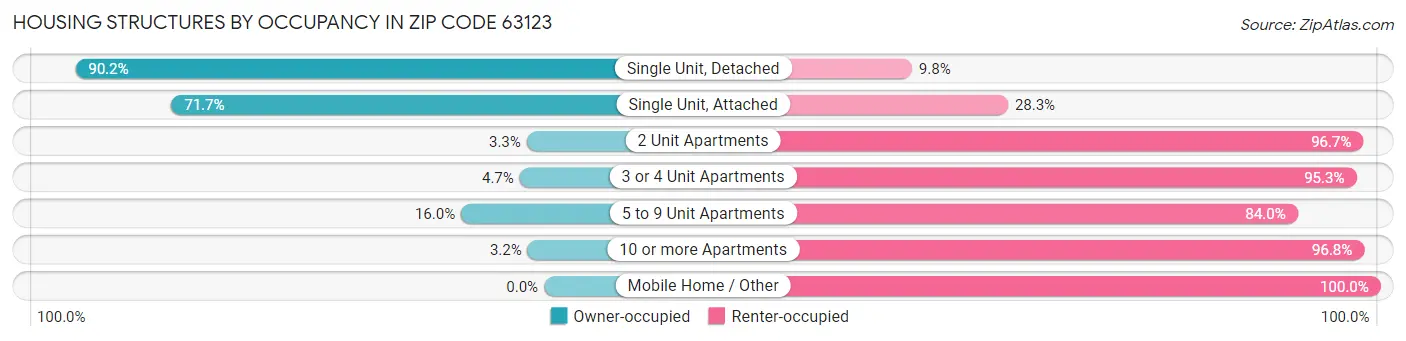 Housing Structures by Occupancy in Zip Code 63123