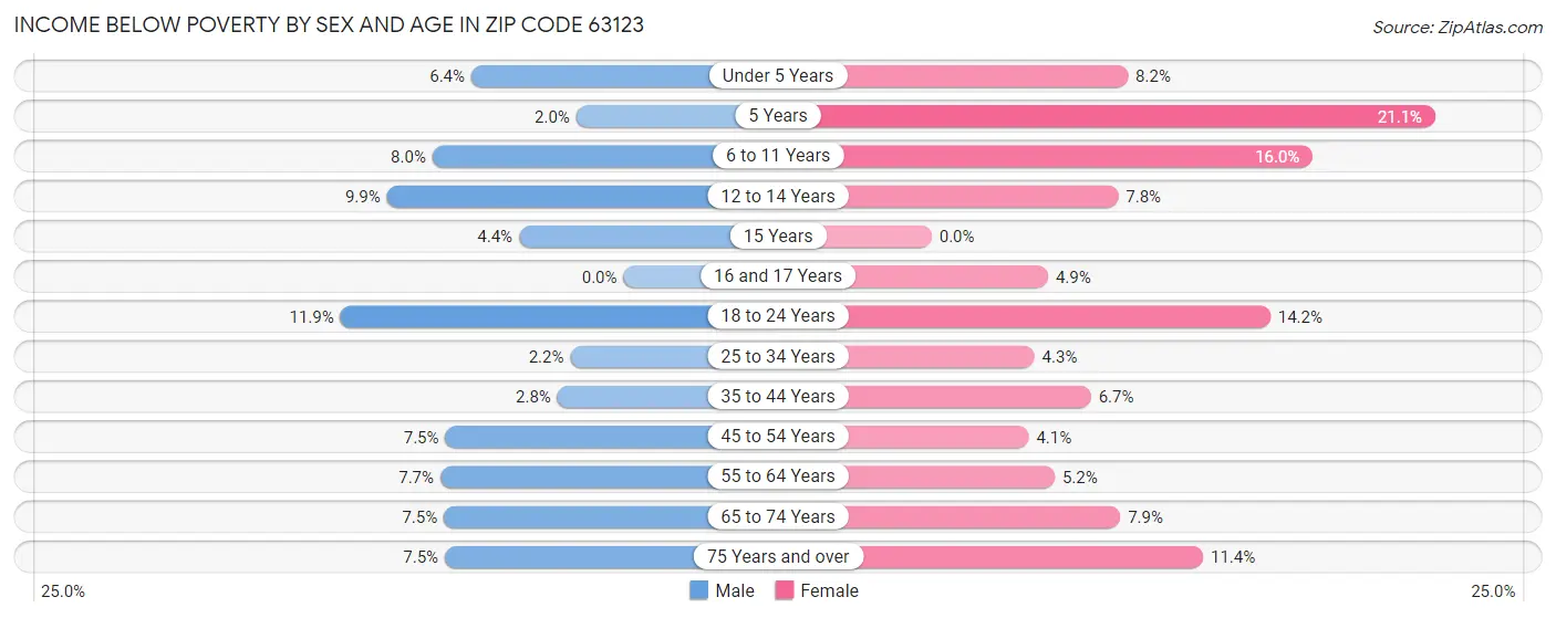Income Below Poverty by Sex and Age in Zip Code 63123