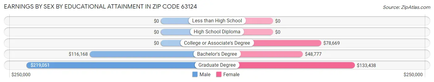 Earnings by Sex by Educational Attainment in Zip Code 63124