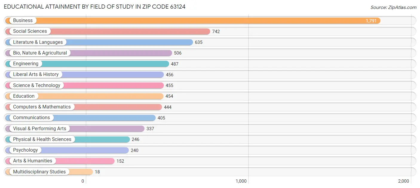 Educational Attainment by Field of Study in Zip Code 63124