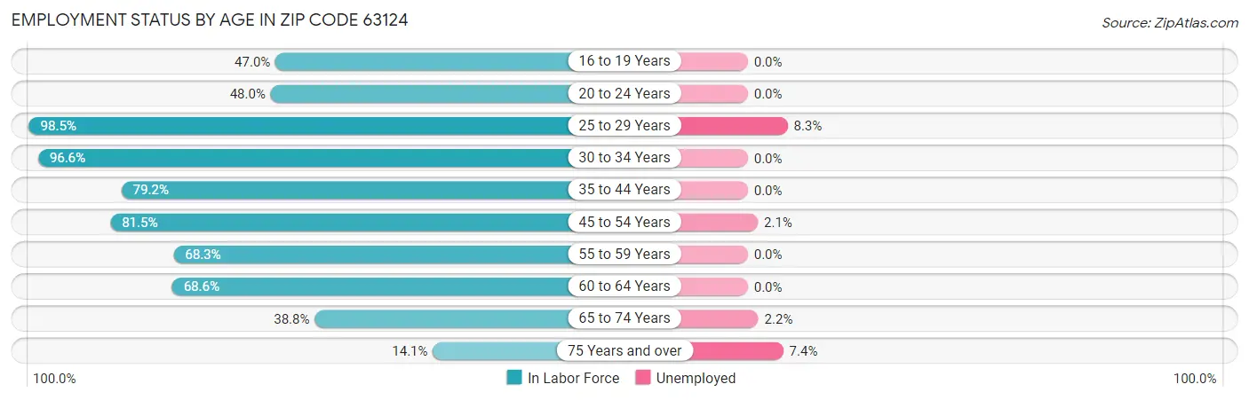 Employment Status by Age in Zip Code 63124