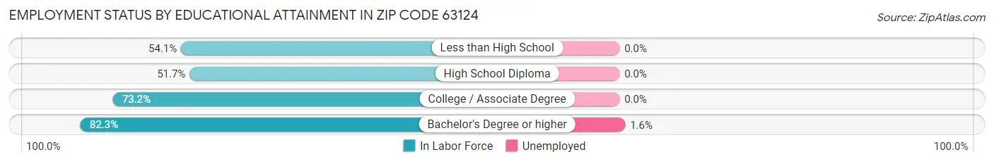Employment Status by Educational Attainment in Zip Code 63124