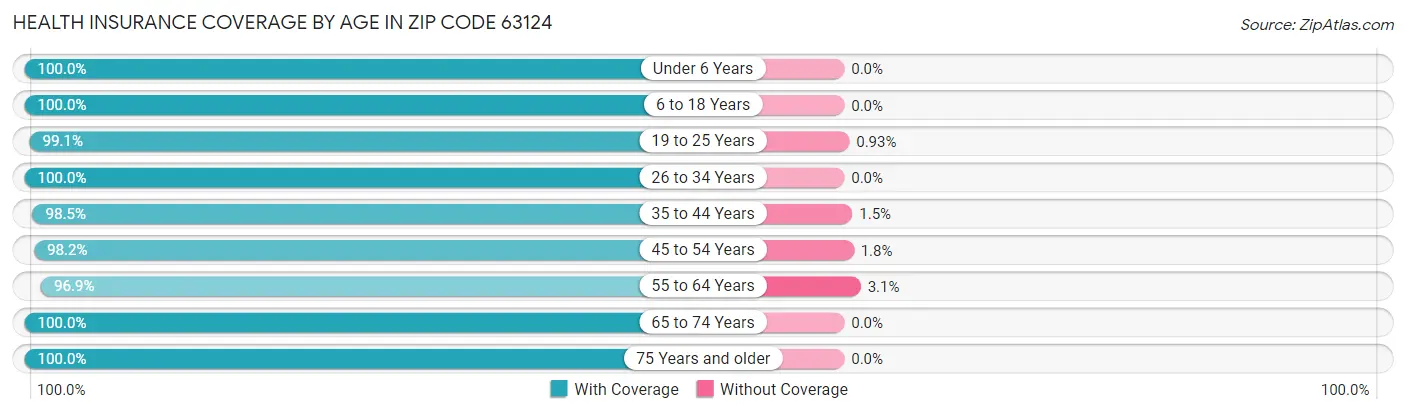 Health Insurance Coverage by Age in Zip Code 63124