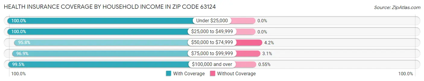 Health Insurance Coverage by Household Income in Zip Code 63124