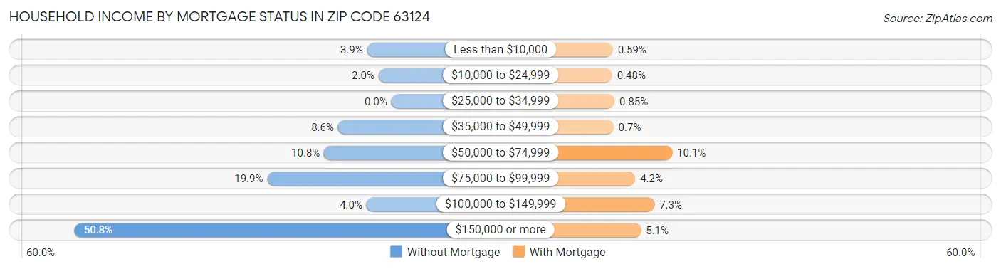 Household Income by Mortgage Status in Zip Code 63124