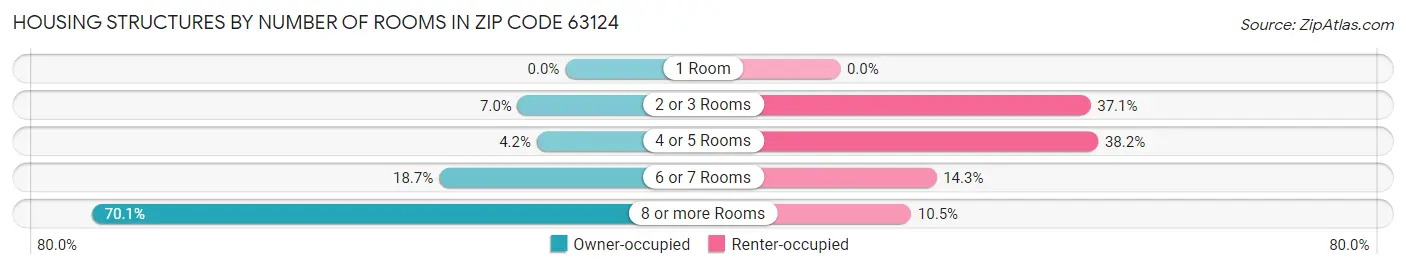 Housing Structures by Number of Rooms in Zip Code 63124