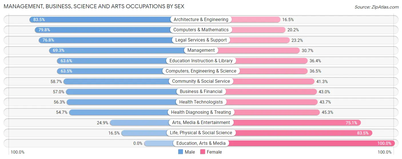 Management, Business, Science and Arts Occupations by Sex in Zip Code 63124