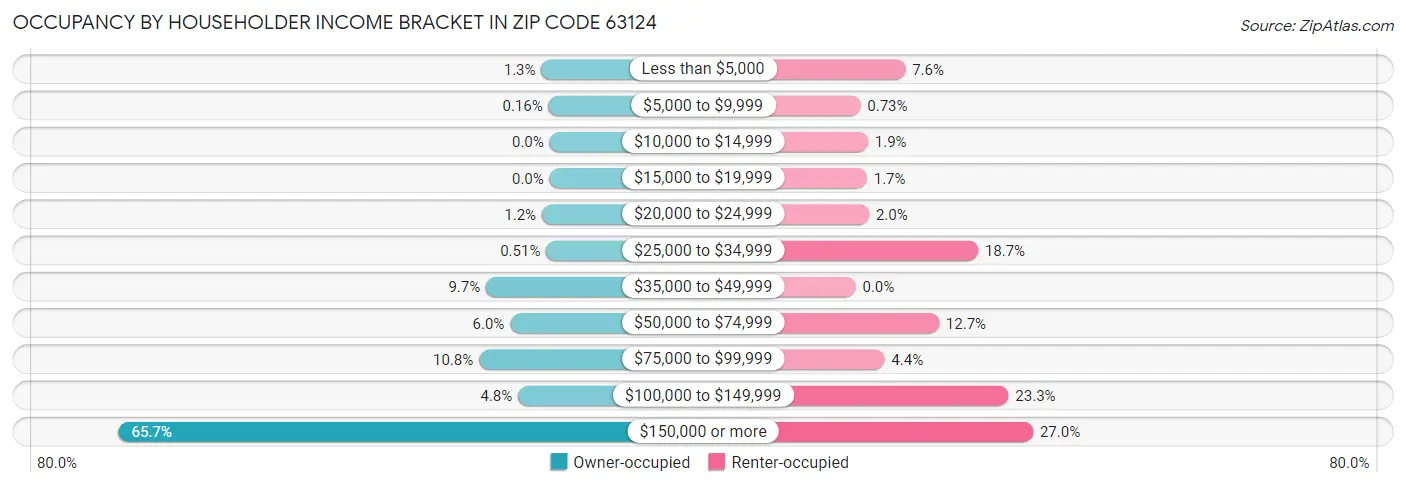 Occupancy by Householder Income Bracket in Zip Code 63124