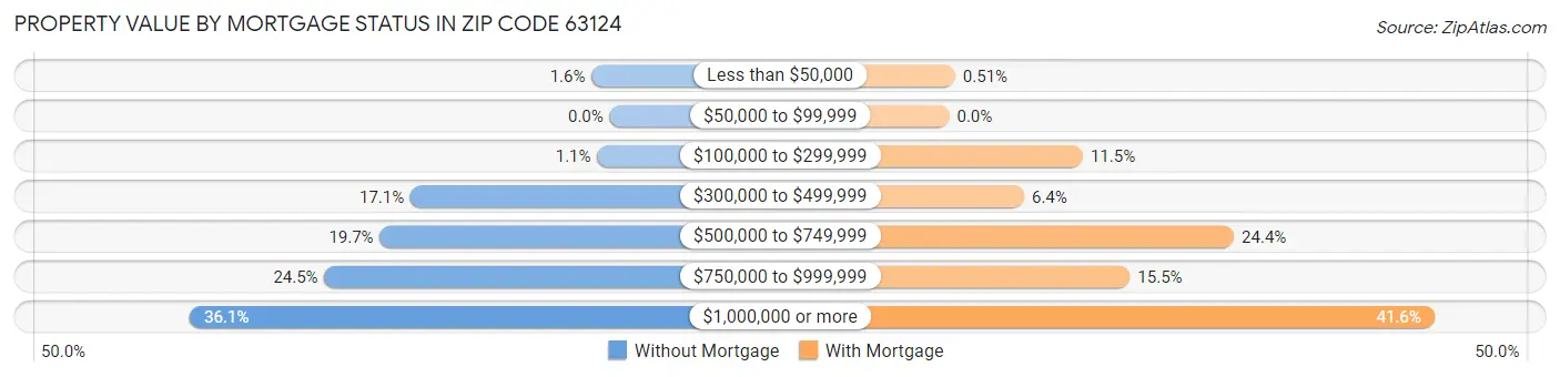 Property Value by Mortgage Status in Zip Code 63124
