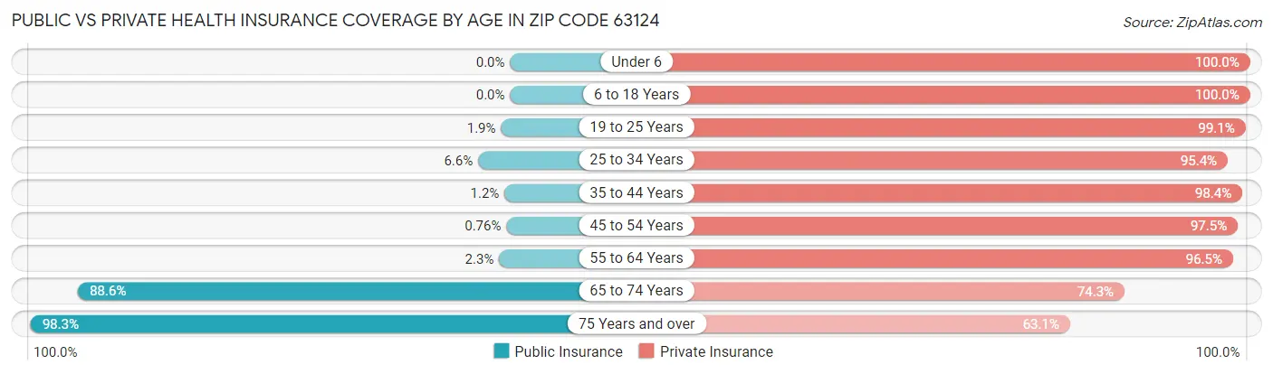 Public vs Private Health Insurance Coverage by Age in Zip Code 63124