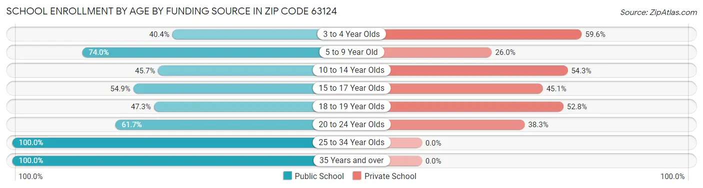 School Enrollment by Age by Funding Source in Zip Code 63124