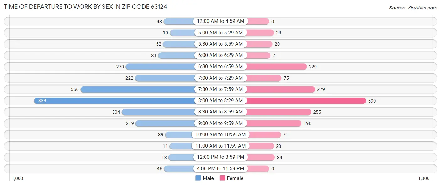 Time of Departure to Work by Sex in Zip Code 63124