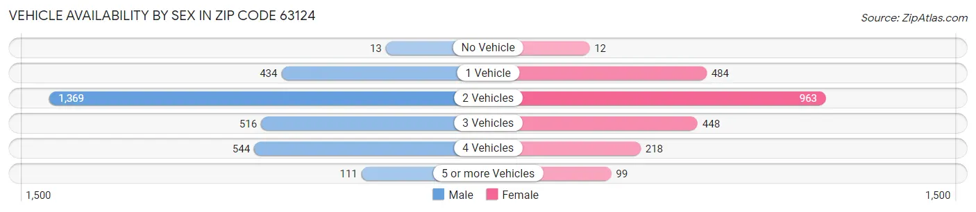 Vehicle Availability by Sex in Zip Code 63124