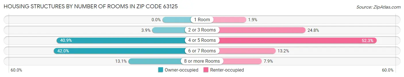 Housing Structures by Number of Rooms in Zip Code 63125