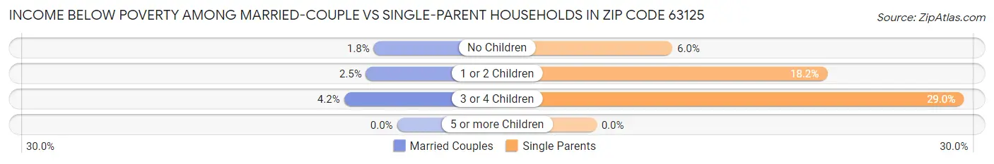 Income Below Poverty Among Married-Couple vs Single-Parent Households in Zip Code 63125