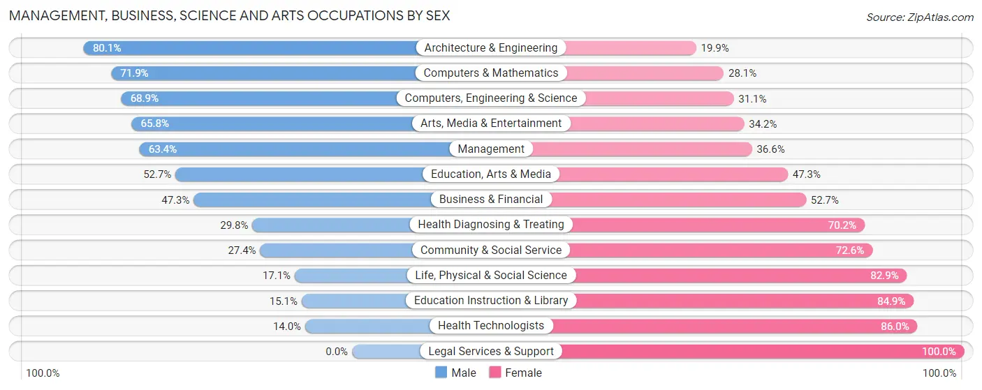 Management, Business, Science and Arts Occupations by Sex in Zip Code 63125